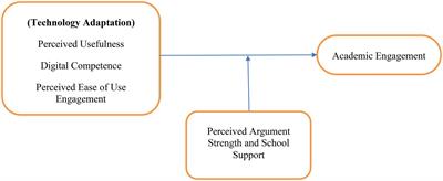 The Impact of Technology Adaptation on Academic Engagement: A Moderating Role of Perceived Argumentation Strength and School Support